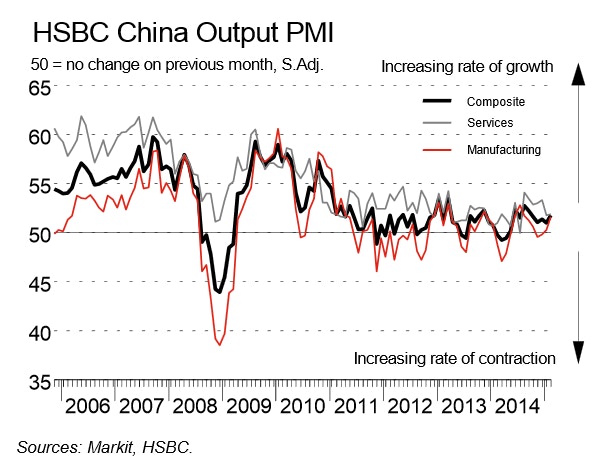 Chinese PMI