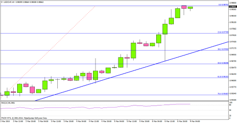 USDCHF Testing Ahead Of Labor Market Conditions Index