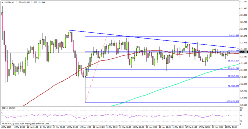 USDJPY Facing Hurdle Around 121.50 Ahead of Fed Meeting