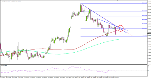 AUDUSD – More Downsides to Follow?