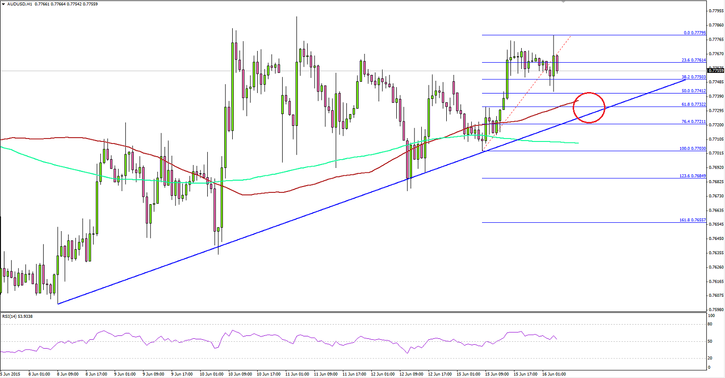AUDUSD Key Reversal Could Trigger Next Rally Higher