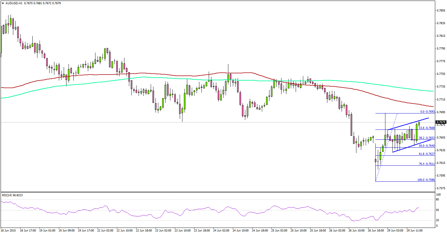 AUDUSD Setting Up For Recovery Post US Pending Home Sales