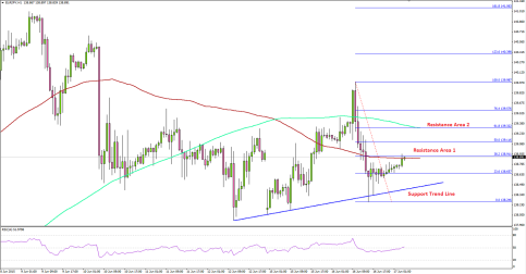 EURJPY Rebounds after Dipping post JPN Trade Balance Total