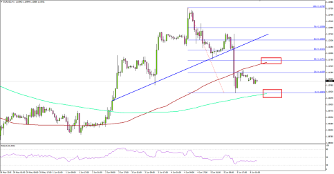EURUSD Bull Run Has Come to an End Ahead of DEU Trade Report