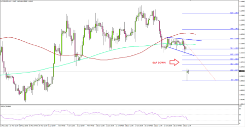 EUR Nosedived On Uncertainties over Greece’s Future in Euro