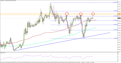 GBPJPY Climbed Higher– 190.00 is Significant Resistance