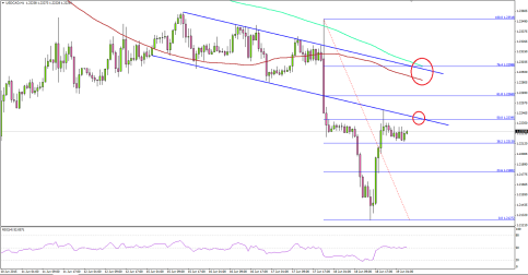 USDCAD Sellers Await Canadian CPI Report Under Pressure