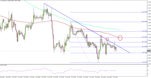 Can AUD Sellers Keep the Momentum Going? - Below the 200