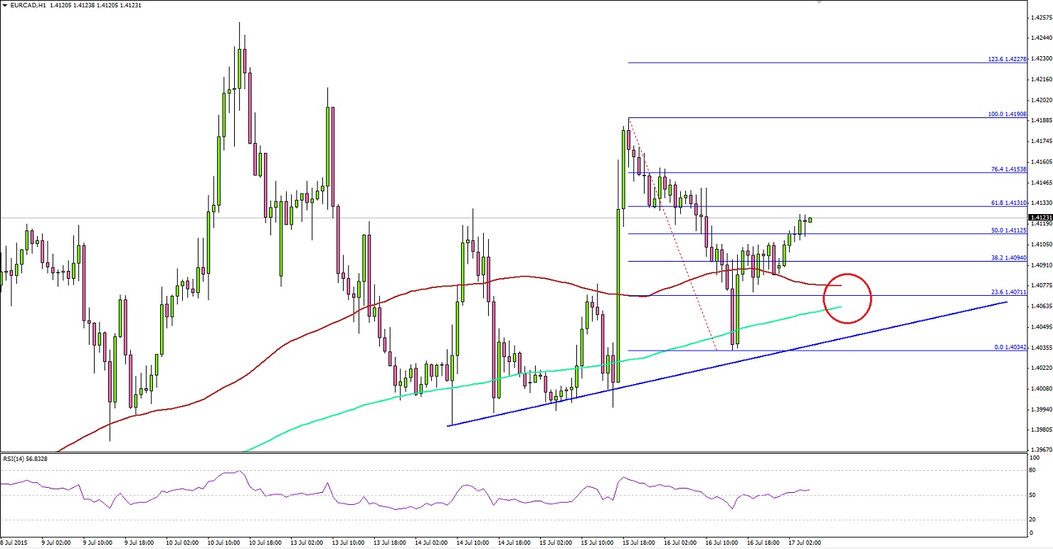 EURCAD