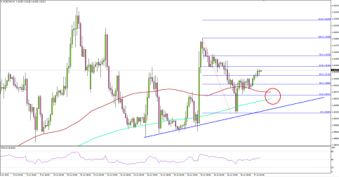 EURCAD Looks Set For More Gains around 1.4040 Ahead of CAN CPI