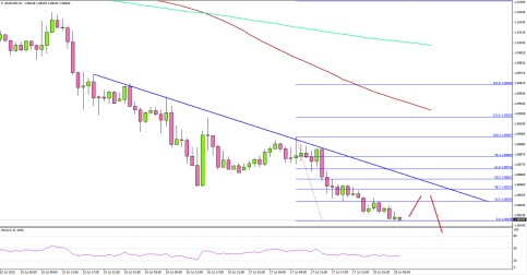 EURUSD below 1.0880 – Continuous Weakness Eyed