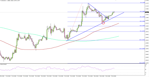 EURUSD Looks Set For New High Post US Economic Releases