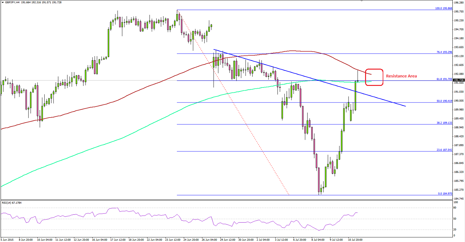 GBPJPY - Critical Juncture Post JPN Industrial Production
