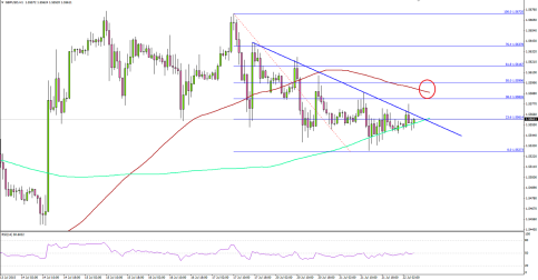 GBPUSD Might Struggle To Keep Going - Above 1.5680