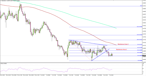 NZDUSD Poised for Declines Post the NZIER Business Confidence