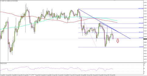 AUDJPY to Remain Under Pressure Around 91.20-40