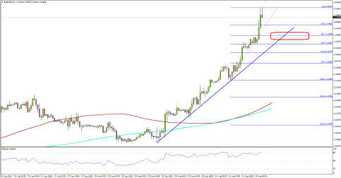 EURUSD Bulls Remain In Control Above 1.1400 Post Euro Zone CC