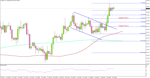 GBPJPY – More Upsides Likely Post JPN Securities Investment