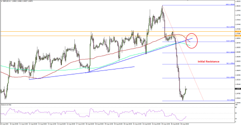 GBPUSD Crushed above 1.5700 as Sellers Remain in Control
