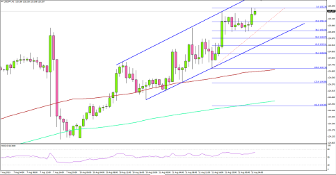 USDJPY Poised For Break Higher Above 125.20 Post JPN DCGPI