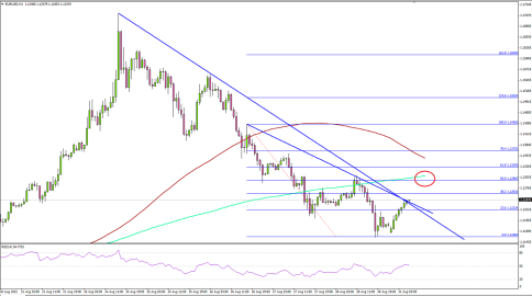EURUSD at Critical Turning Point