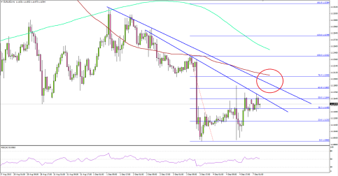 EURUSD – Positive Signs Emerging, But Buyers Face Uphill Task
