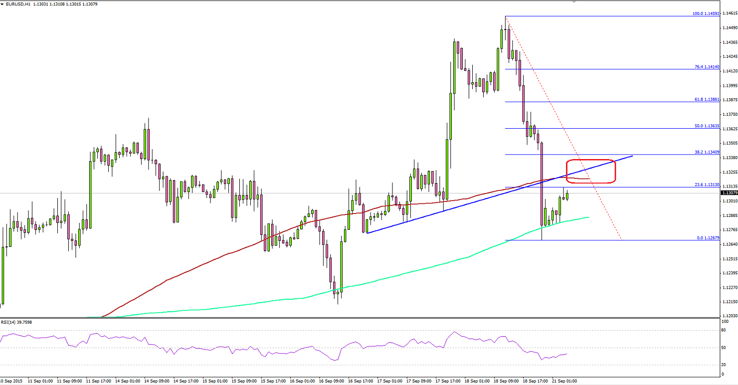 EURUSD around 1.1460 – EUR at Clear Risk of Further Declines