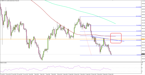 GBPJPY – 184.00-20 Is Significant Barrier