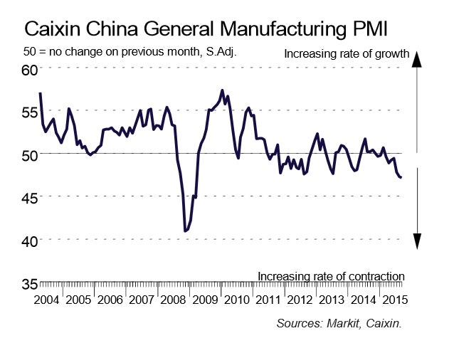 Caixin China Manufacturing PMI