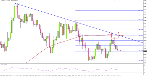 NZDJPY – 81.00 Remains Significant Barrier