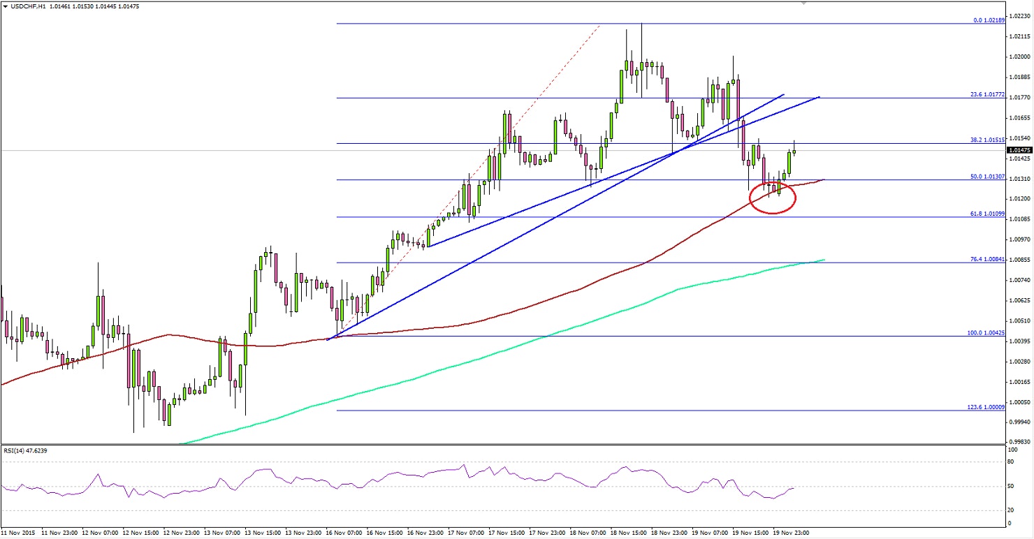 USDCHF 