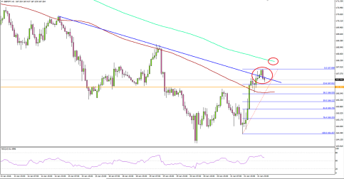 GBPJPY – Can Pound Continue Higher?