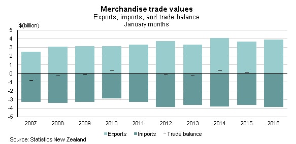 New Zealand Trade balance 