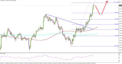 NZDUSD Gains, Eyes US GDP For Next Move