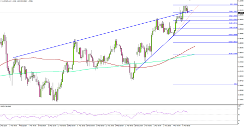 AUDNZD Looks Poised For More Gains