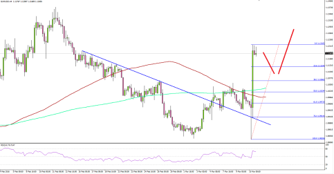 EURUSD Eyes More Gains As Sentiment Improves
