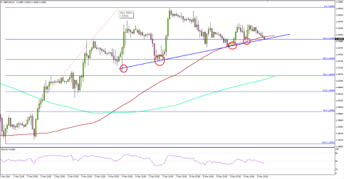 GBPUSD May Be Heading Towards Breakdown
