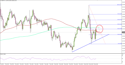USDJPY – 100 Moving Average Remains Major Hurdle