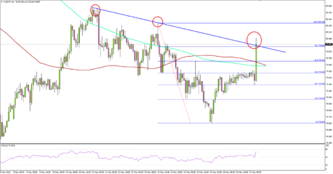 AUDJPY – 80.00 Represents Major Resistance For Aussie Dollar