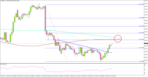 GBPJPY – Is This A Real Break For British Pound Bulls?