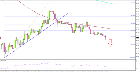 GBPJPY – Brexit Fears To Keep Pound Under Pressure