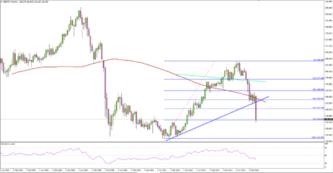 GBPJPY – A Look At The Big Picture