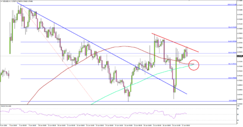 NZDUSD – Is This A Reversal In New Zealand Dollar?