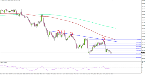USDJPY – Dollar Likely To Hit Fresh Lows Vs Yen, Eyes Fed