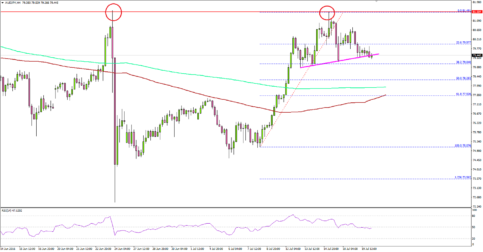 AUDJPY – Double Top In Making For Aussie Dollar?