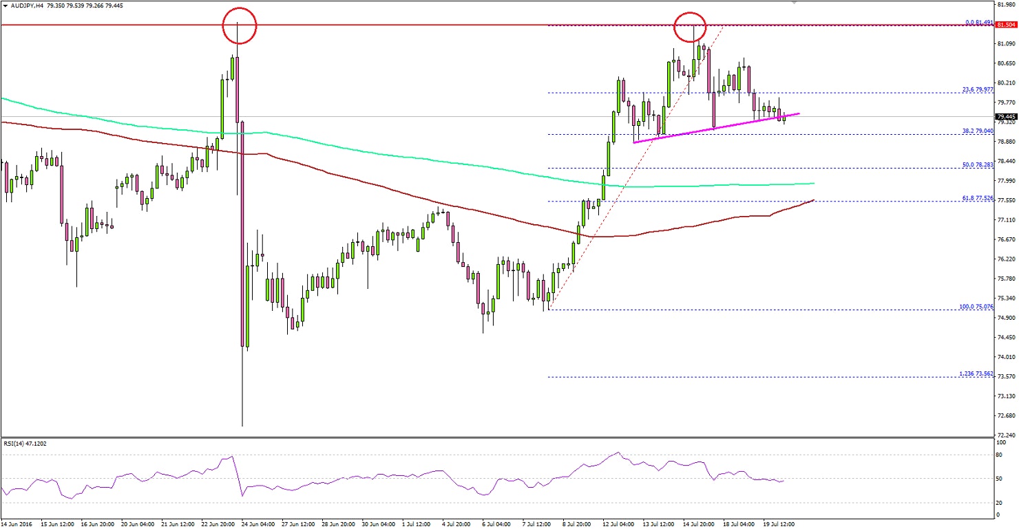 AUDJPY Technical Analysis