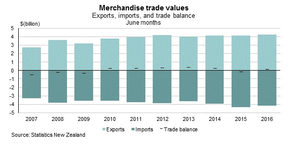 New Zealand Trade Balance