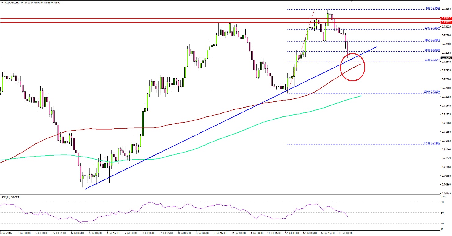 NZDUSD Technical Analysis