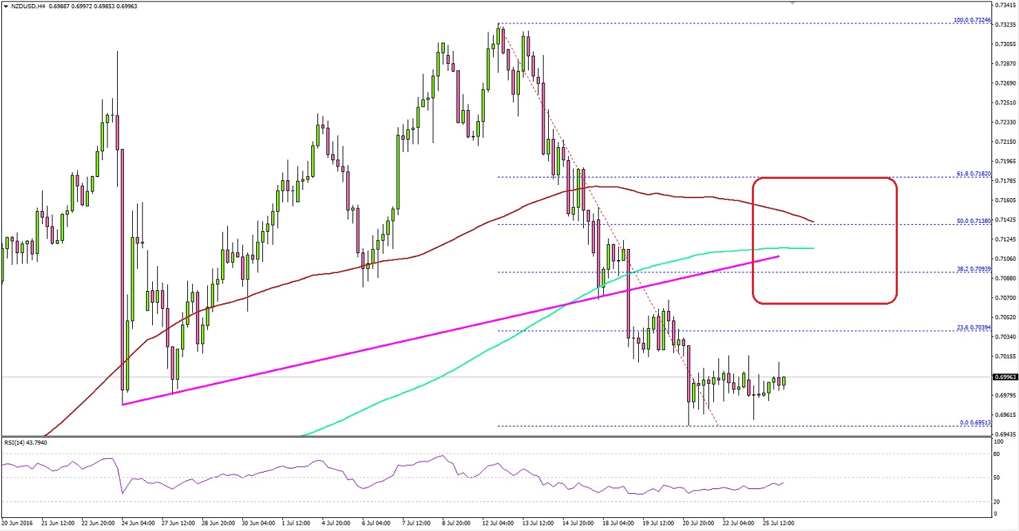 NZDUSD Technical Analysis