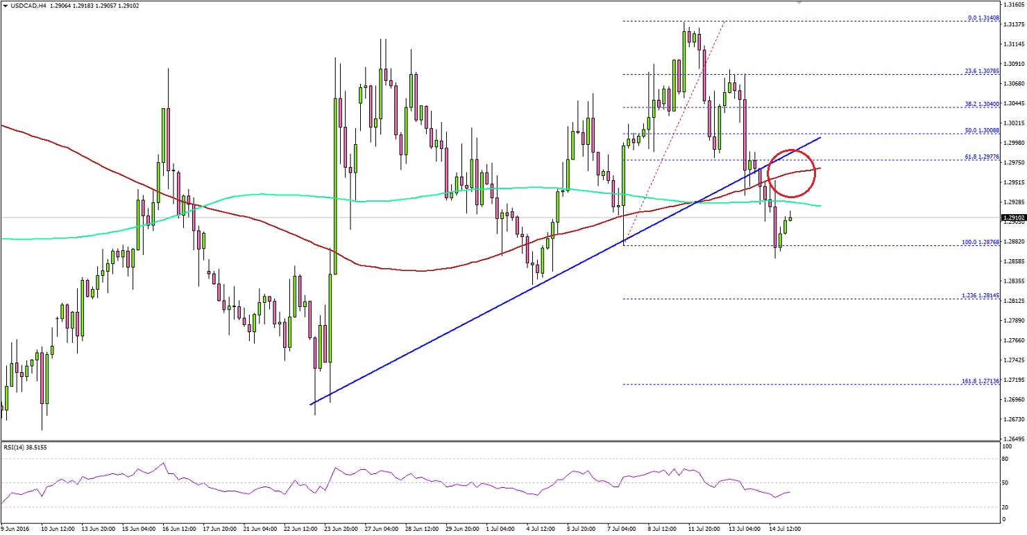 USDCAD Technical Analysis